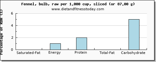 saturated fat and nutritional content in fennel